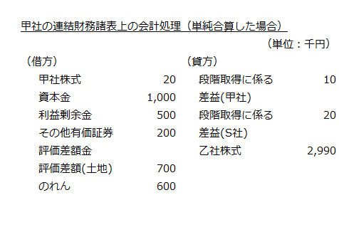 甲社の連結財務諸表上の会計処理（単純合算した場合）