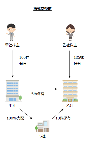 株式交換前