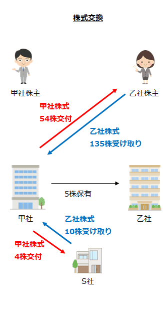 株式交換