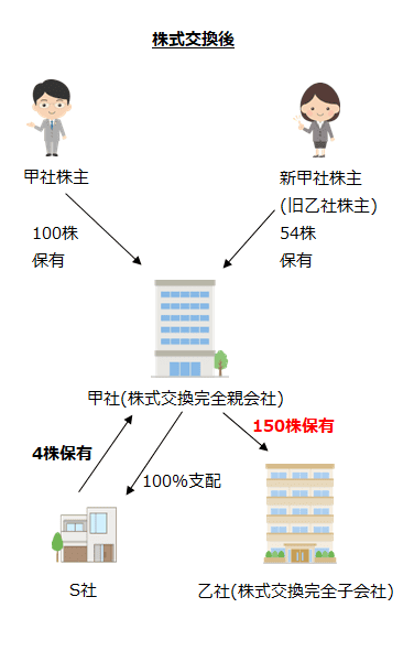 株式交換後