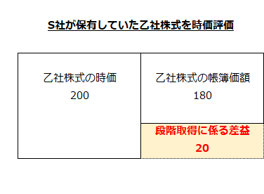 S社が保有していた乙社株式を時価評価