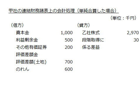 甲社の連結財務諸表上の会計処理（単純合算した場合）