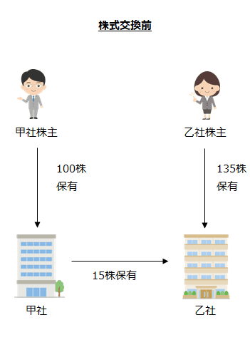 株式交換前