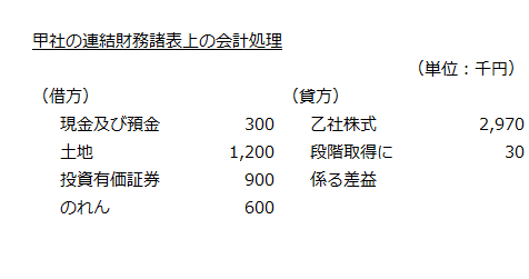 甲社の連結財務諸表上の会計処理