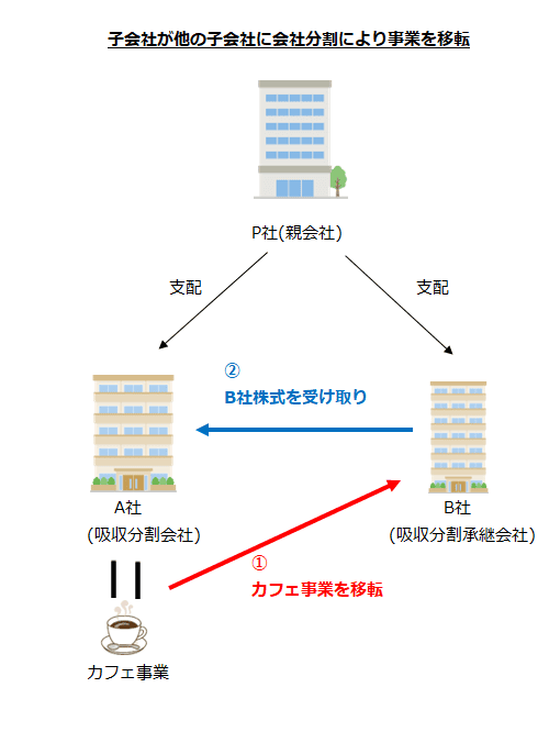 子会社が他の子会社に会社分割により事業を移転