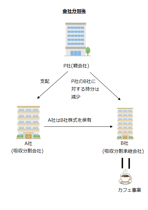 会社分割後