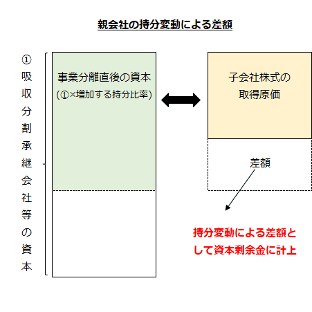 親会社の持分変動による差額