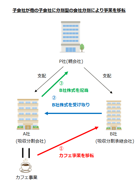 子会社が他の子会社に分割型の会社分割により事業を移転