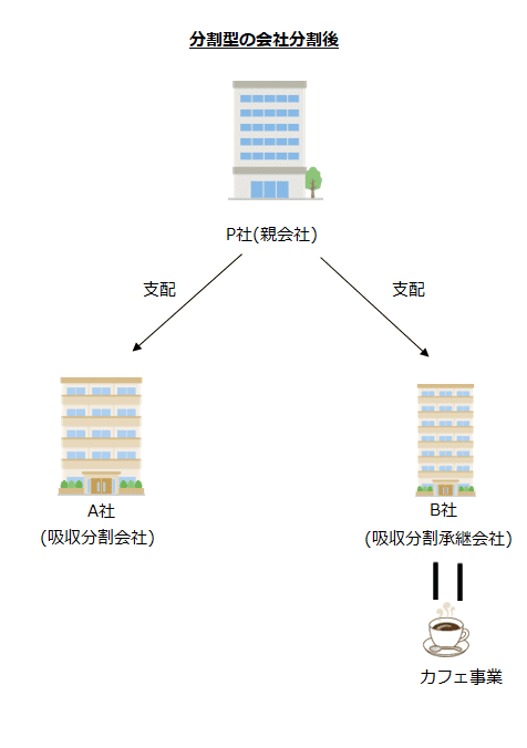 分割型の会社分割後