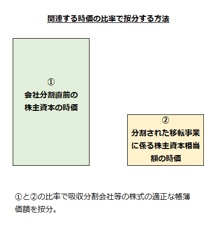 関連する時価の比率で按分する方法