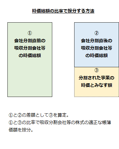 時価総額の比率で按分する方法