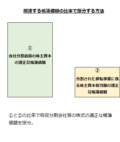 関連する帳簿価額の比率で按分する方法