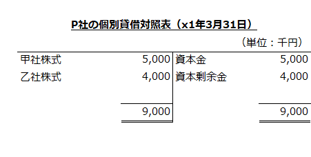 P社の個別貸借対照表（x1年3月31日）