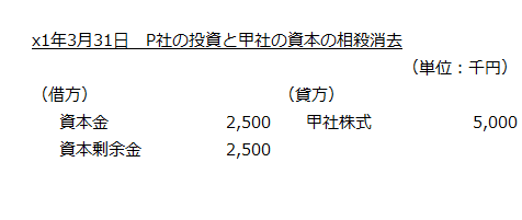 x1年3月31日　P社の投資と甲社の資本の相殺消去