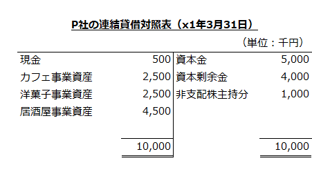 P社の連結貸借対照表（x1年3月31日）