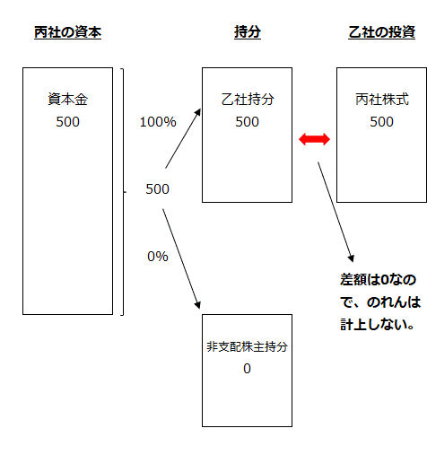 丙社の資本、乙社と非支配株主の持分、乙社の投資額、のれんの関係