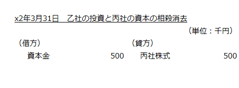 x2年3月31日　乙社の投資と丙社の資本の相殺消去