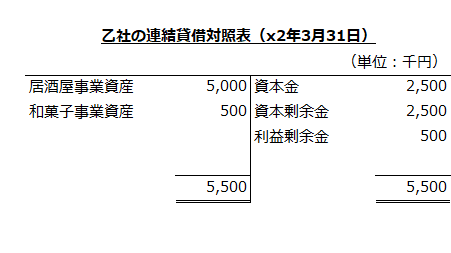 乙社の連結貸借対照表（x2年3月31日）