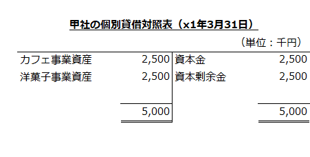 甲社の個別貸借対照表（x1年3月31日）