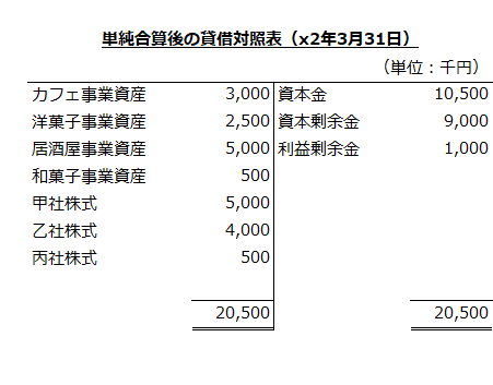 単純合算後の貸借対照表（x2年3月31日）