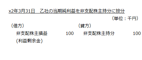 x2年3月31日　乙社の当期純利益を非支配株主持分に按分