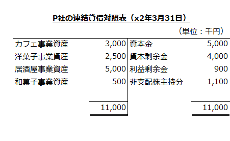 P社の連結貸借対照表（x2年3月31日）