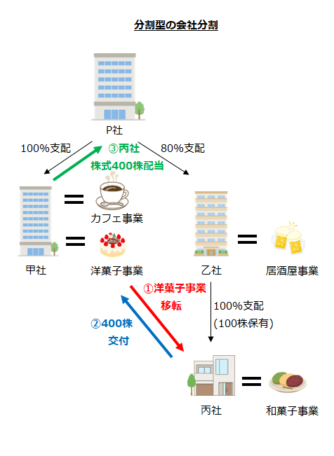 分割型の会社分割