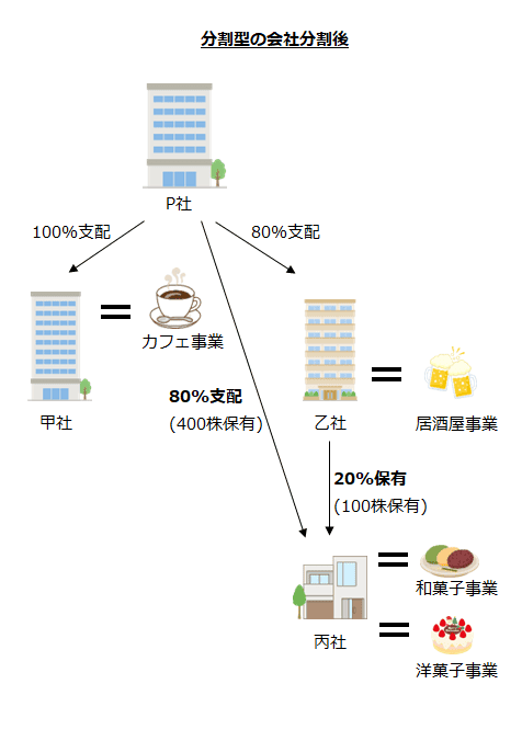 分割型の会社分割後