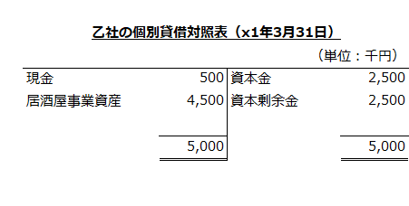 乙社の個別貸借対照表（x1年3月31日）