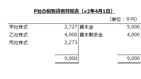 x2年4月1日　P社の個別貸借対照表