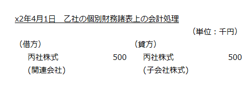 x2年4月1日　乙社の個別財務諸表上の会計処理