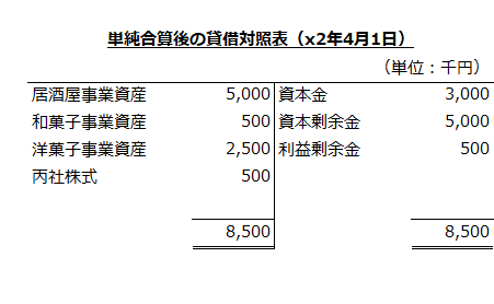 乙社と丙社の単純合算後の貸借対照表（x2年4月1日）