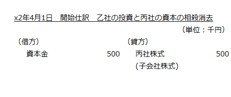 x2年4月1日　開始仕訳　乙社の投資と丙社の資本の相殺消去