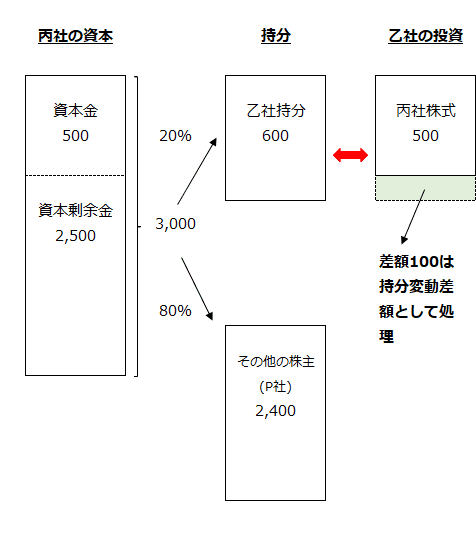 丙社の資本、乙社とその他の株主（P社）の持分、乙社の投資額、持分変動差額の関係