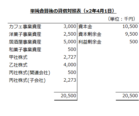 単純合算後の貸借対照表（x2年4月1日）