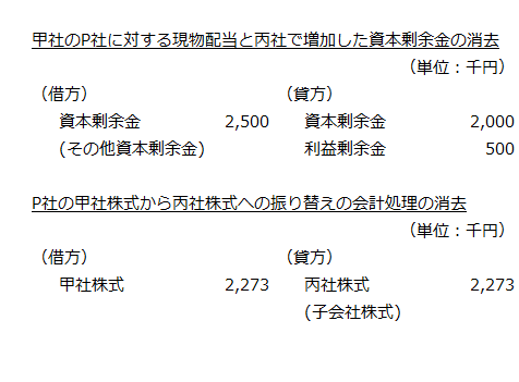 内部取引の消去