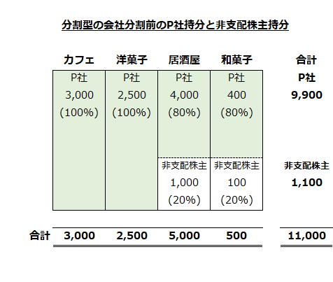 分割型の会社分割前のP社持分と非支配株主持分