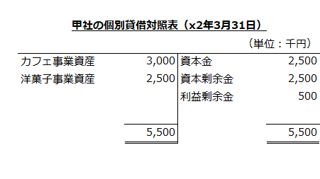 甲社の個別貸借対照表（x2年3月31日）