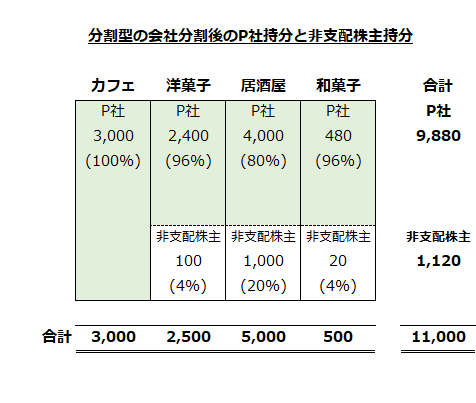 分割型の会社分割後のP社持分と非支配株主持分