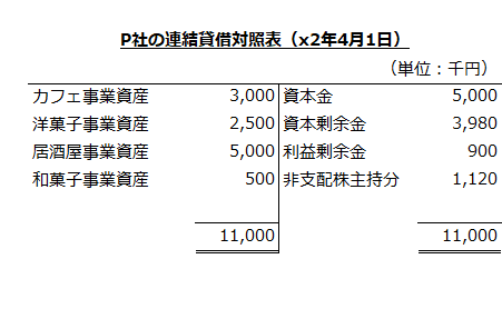 P社の連結貸借対照表（x2年4月1日）