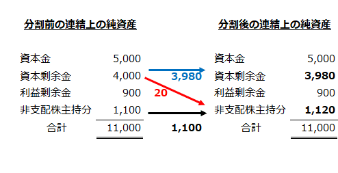 分割型の会社分割前後の連結上の純資産