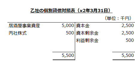 乙社の個別貸借対照表（x2年3月31日）