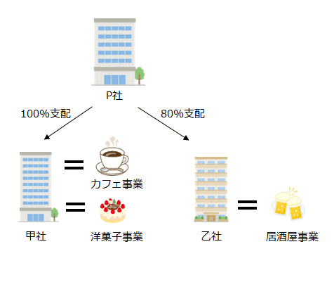 P社、甲社、乙社の関係