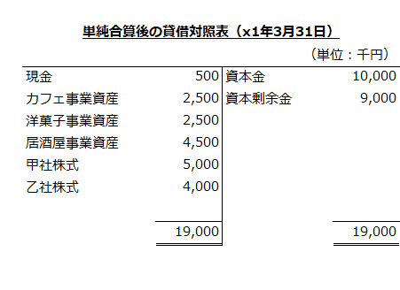 単純合算後の貸借対照表（x1年3月31日）