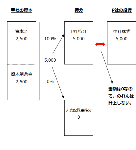 甲社の資本、P社と非支配株主の持分、P社の投資額、のれんの関係