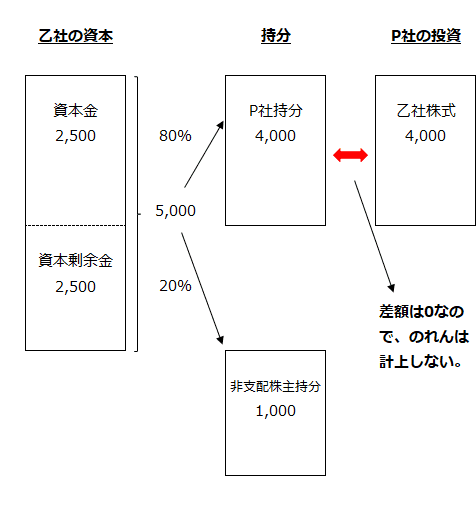 乙社の資本、P社と非支配株主の持分、P社の投資額、のれんの関係