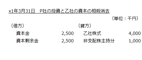 x1年3月31日　P社の投資と乙社の資本の相殺消去