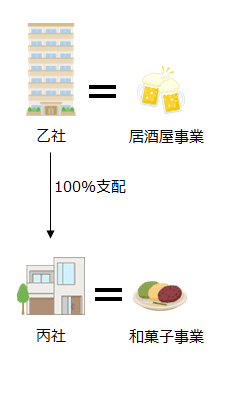 乙社と丙社の関係