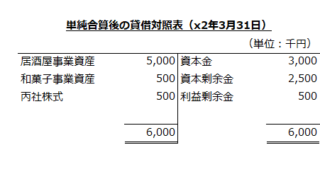 乙社と丙社の個別貸借対照表を単純合算