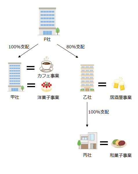 P社、甲社、乙社、丙社の関係